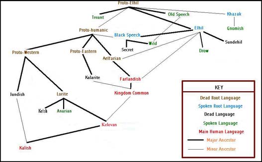 languages