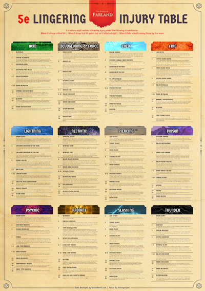 A PDF poster of all the rules for the lingering injuries by damage type by Joel Turner